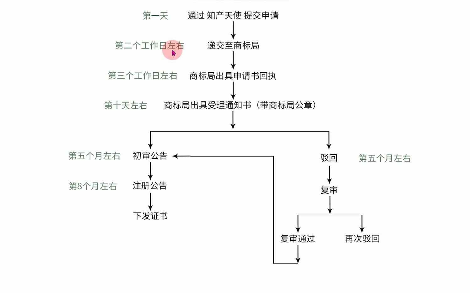 怎样申请商标,商标注册的流程及费用详解哔哩哔哩bilibili