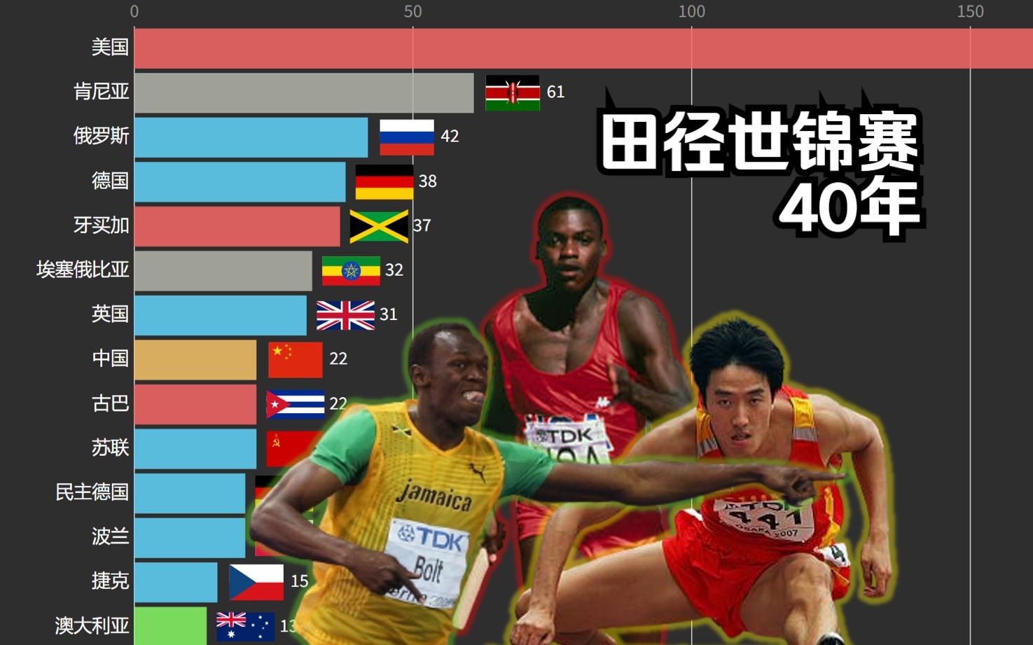 【数据可视化】田径世锦赛40年金牌统计哔哩哔哩bilibili