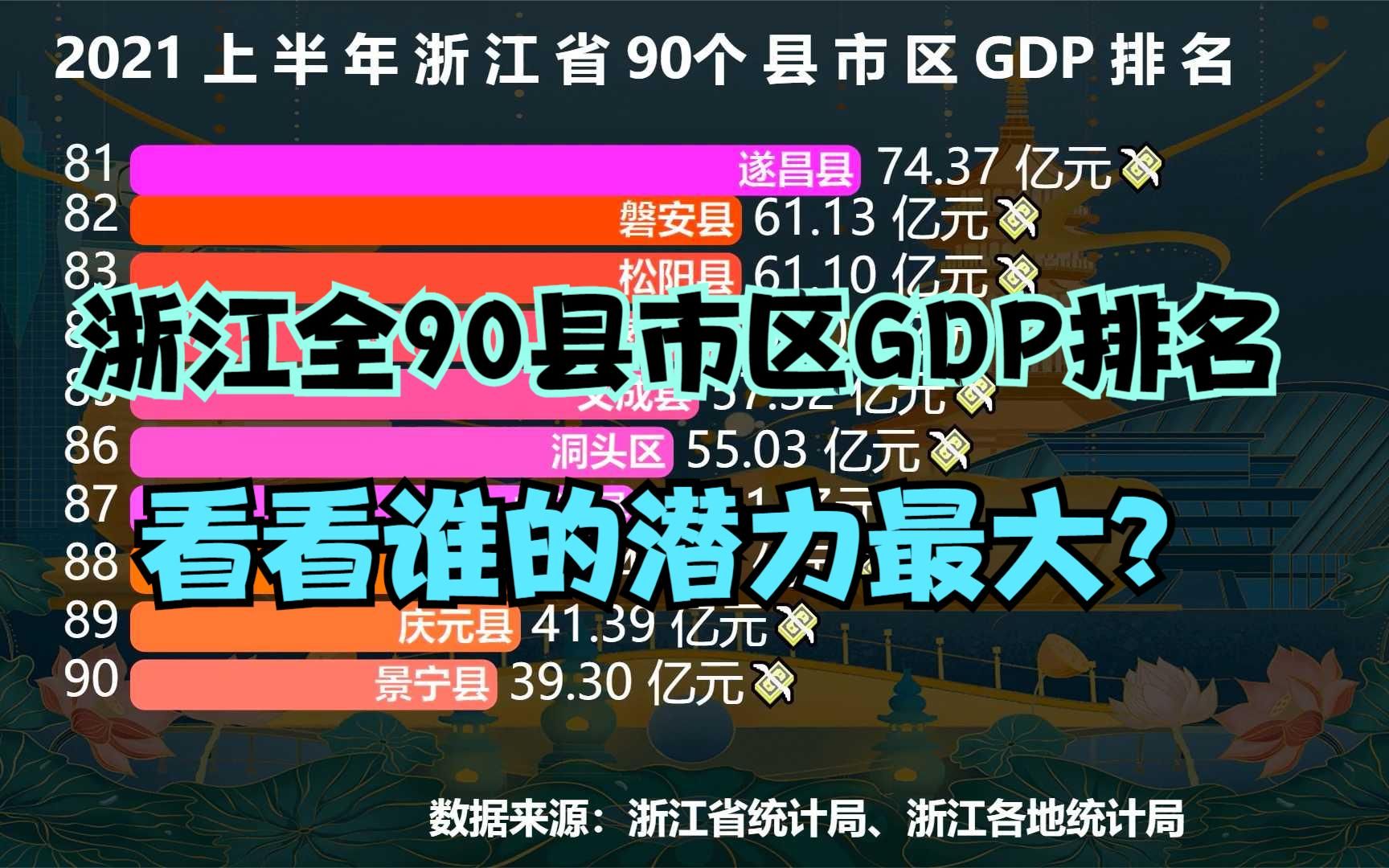 2021上半年浙江90个县市区GDP排名,超1000亿的有5个,您家乡第几哔哩哔哩bilibili