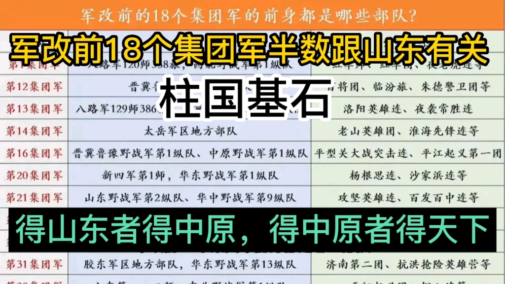 [图]军改前18个集团军半数跟山东有关，得山东者得中原得中原者得天下