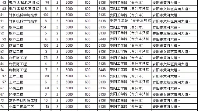 【院校解析】安阳工学院近五年各专业录取最低分数线汇总哔哩哔哩bilibili