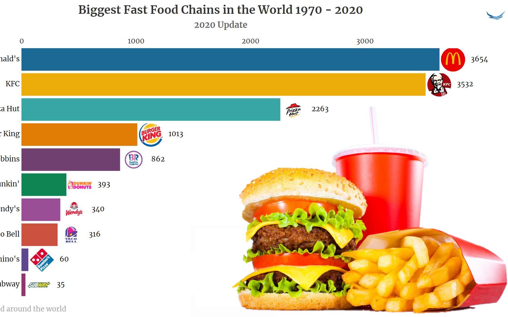 【数据可视化】世界上最大的快餐连锁店排名变化 1970  2020哔哩哔哩bilibili