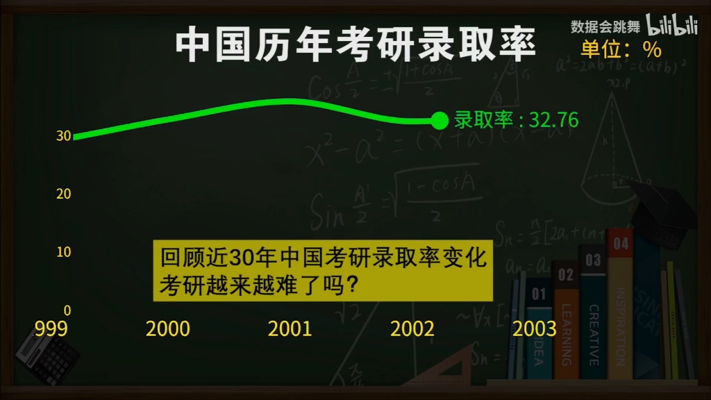 [图]#今年考研录取率或不到两成#2023年考研报名人数达474万人，录取率不超过20%，超过300万考研学子注定落榜！#与其卷死不如加入众合课堂，不做陪跑！