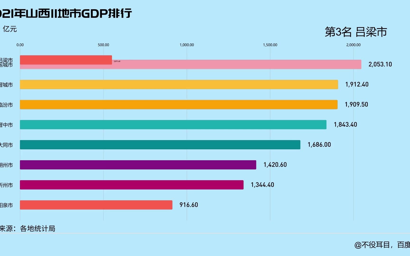 2021年山西11地市GDP排行哔哩哔哩bilibili