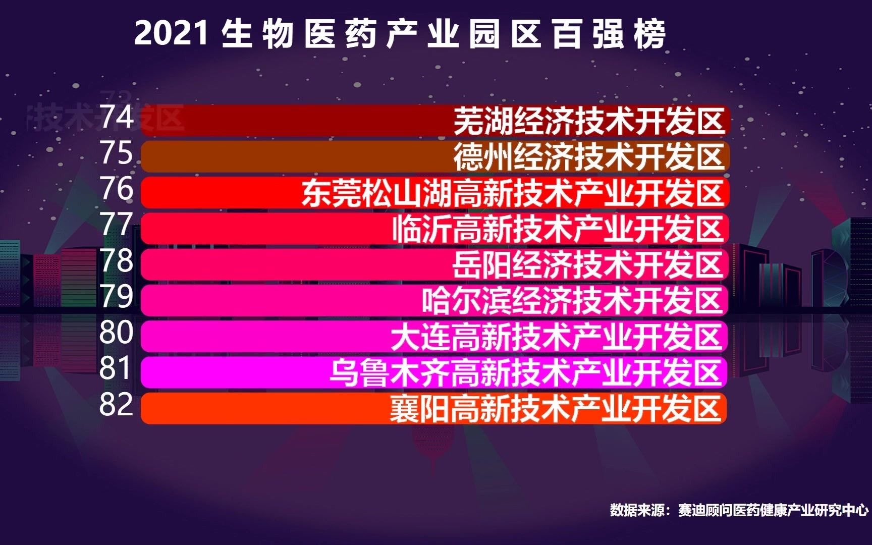 2021生物医药产业园区百强榜,前十名江苏占3个,你的家乡上榜了吗?哔哩哔哩bilibili