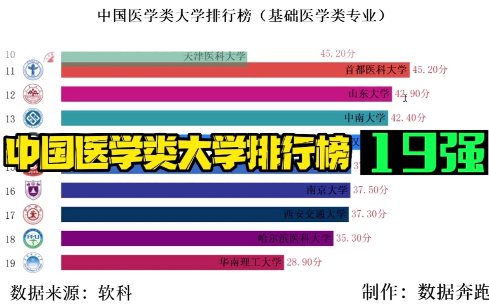 2021年中国医学类大学排行榜,(基础医学类)专业19强哔哩哔哩bilibili