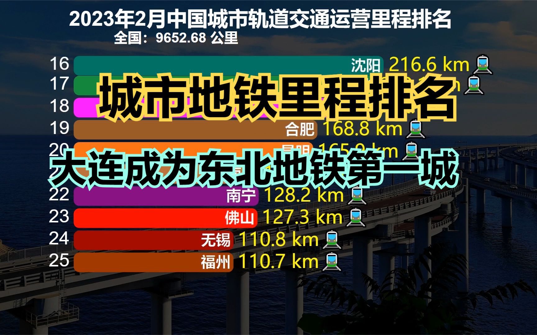 最新中国城市地铁里程排名,大连反超沈阳,成为东北地铁第一城!哔哩哔哩bilibili