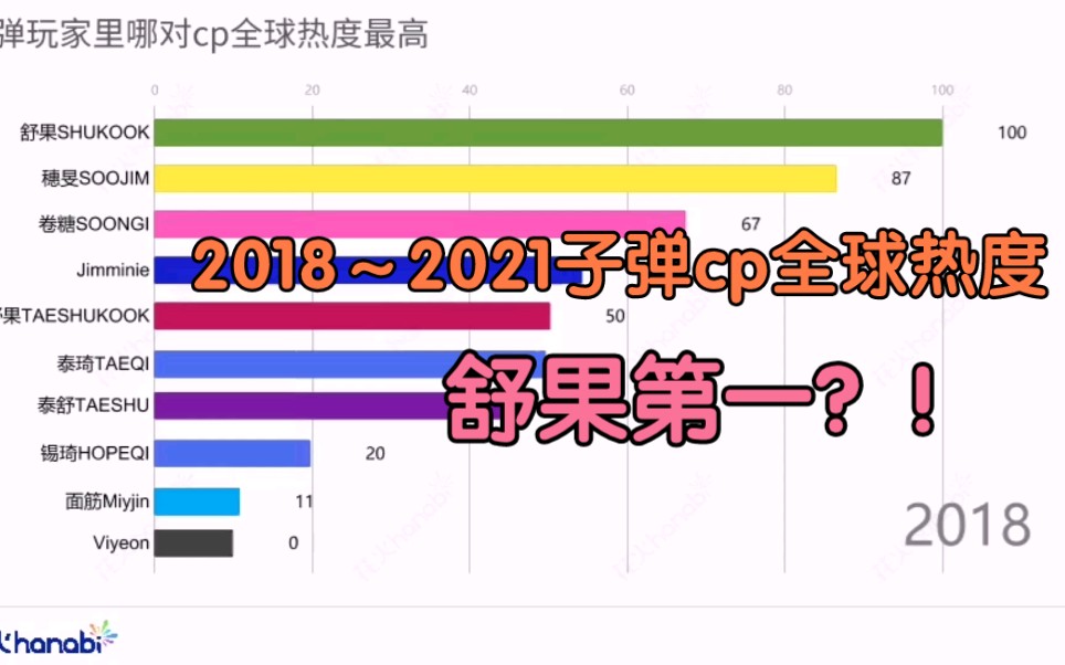 【btsidle】哪对cp全球热度最高?!舒果铁打的第一?意想不到的排名哔哩哔哩bilibili