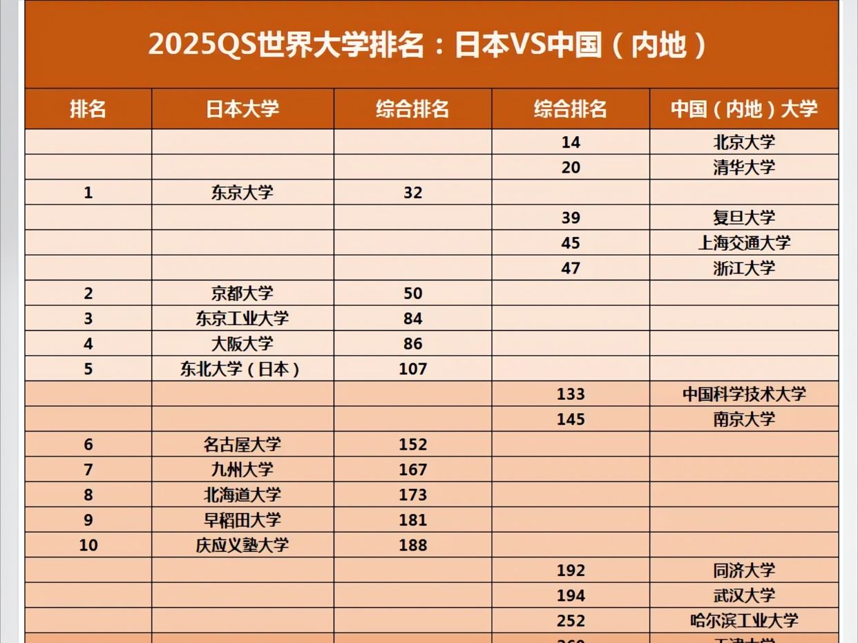 日本医学高校推荐-2025qs世界大学排名对比