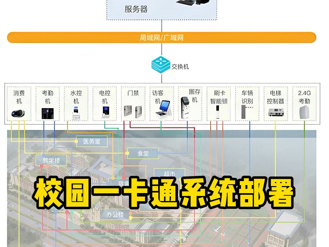 校园一卡通部署方案#海康威视 #智能化弱电工程 #智能安防 #海康威视出入口人车畅行哔哩哔哩bilibili