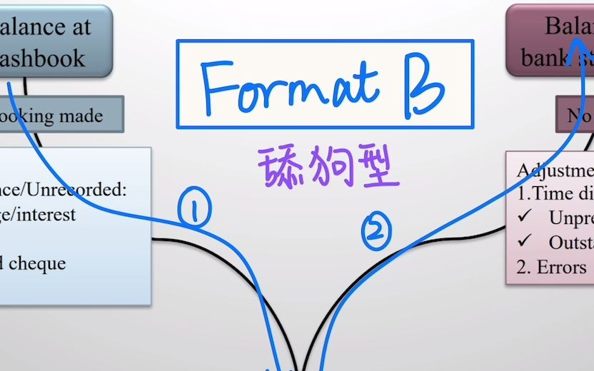 虎子Video12  W11 银行余额调整表知识梳理和CONNECT第一题 【去看简介!】哔哩哔哩bilibili