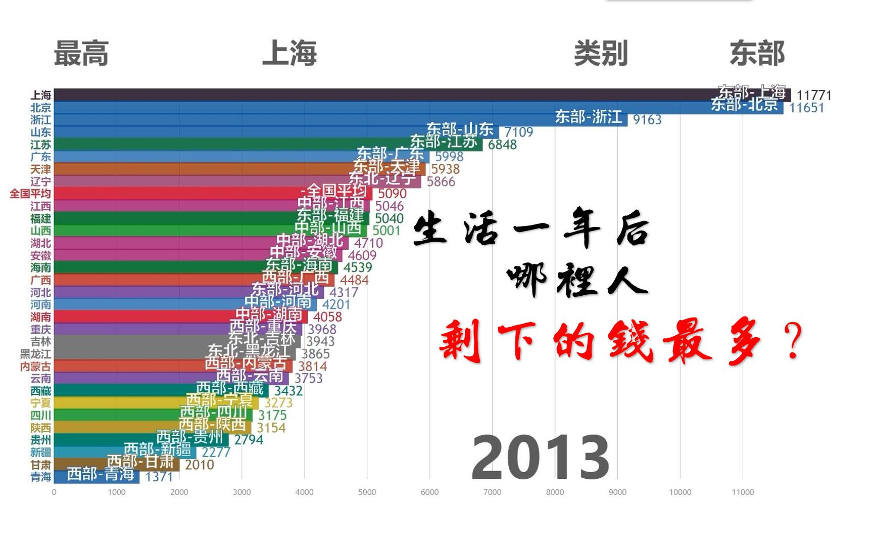 【数据可视化】买买买一年后,国内哪里的人剩下的投资和备用金最多?(不含港澳台地区)哔哩哔哩bilibili