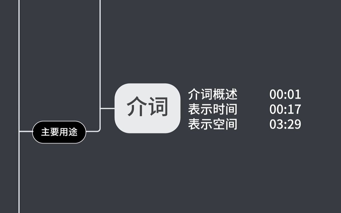 英语语法词性【介词】|思维导图英语自学哔哩哔哩bilibili