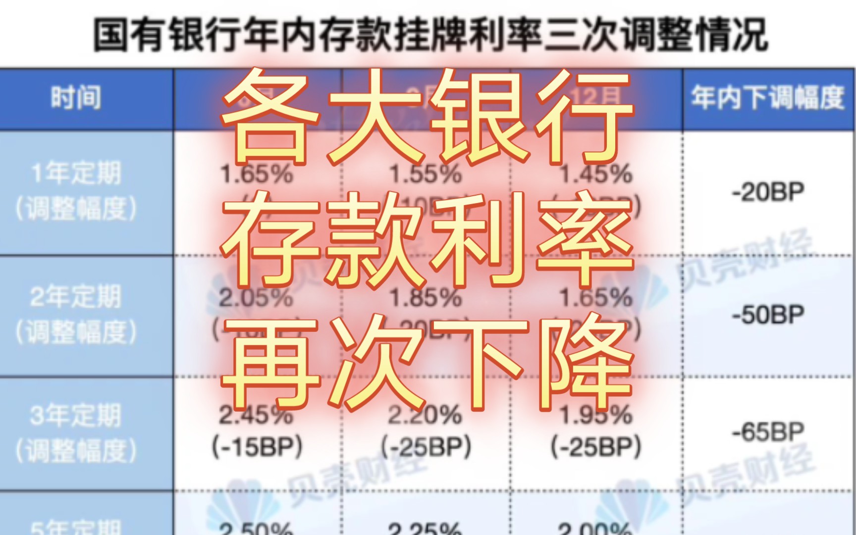 3年定存挂牌利率进入“1时代”,多家银行存款利率下调落地,各大银行统统大幅下调银行存款利率.哔哩哔哩bilibili