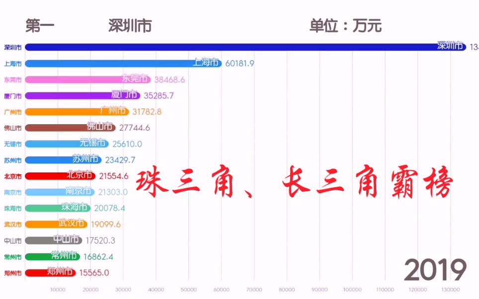 【娱乐向】中国城市历年地均GDP排行榜(1990~2019),珠三角、长三角地区霸榜哔哩哔哩bilibili