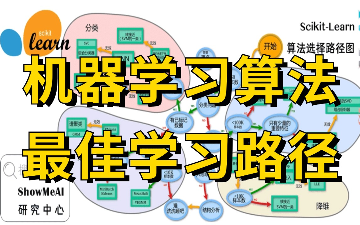 这才是机器学习算法的最佳学习路径!回归算法、聚类算法、决策树、随机森林、神经网络、贝叶斯算法、支持向量机、神经网络等十二大机器学习算法一口...