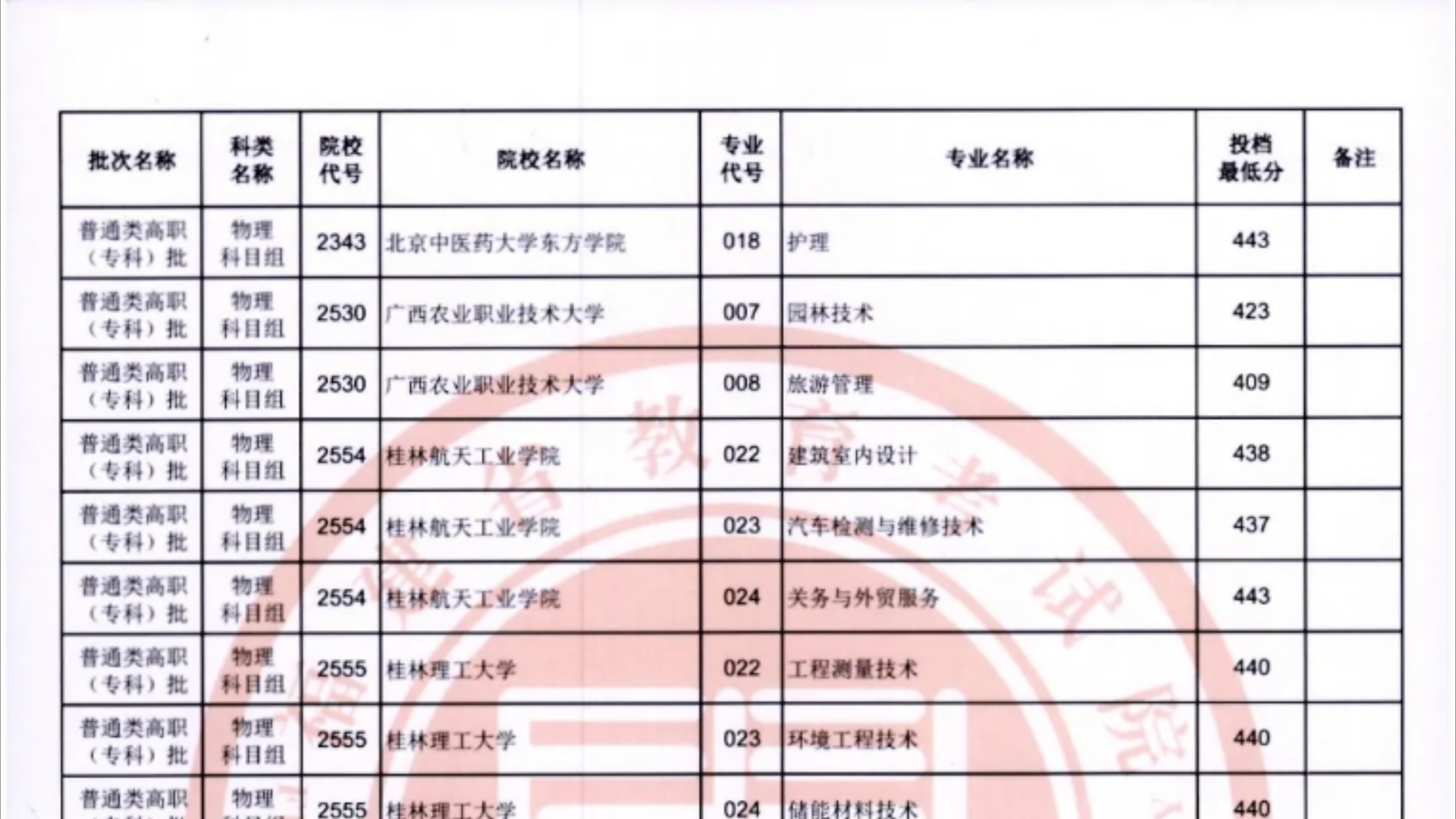 最新!2024年高考普通类专科批投档线已出炉!主要涉及福建等省份!最低只要220分!超多高校!降分录取!哔哩哔哩bilibili