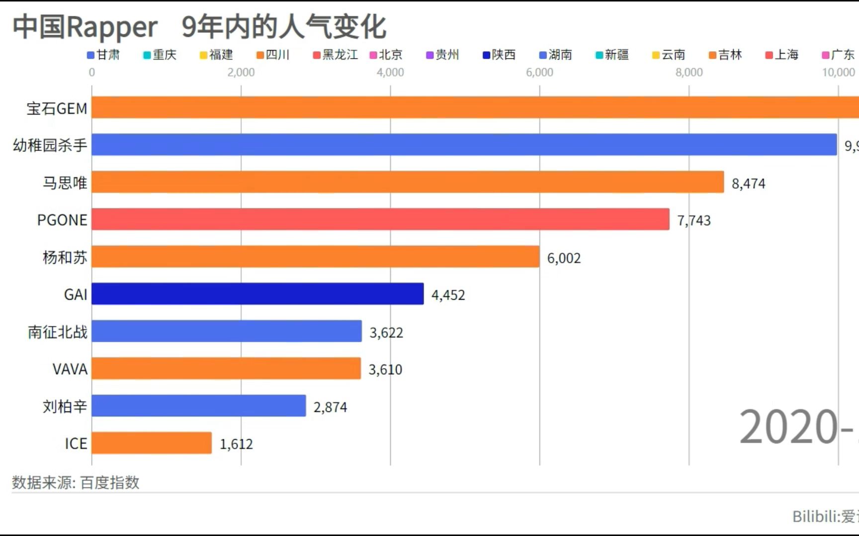 [图]国产Rapper 9年内的人气变化