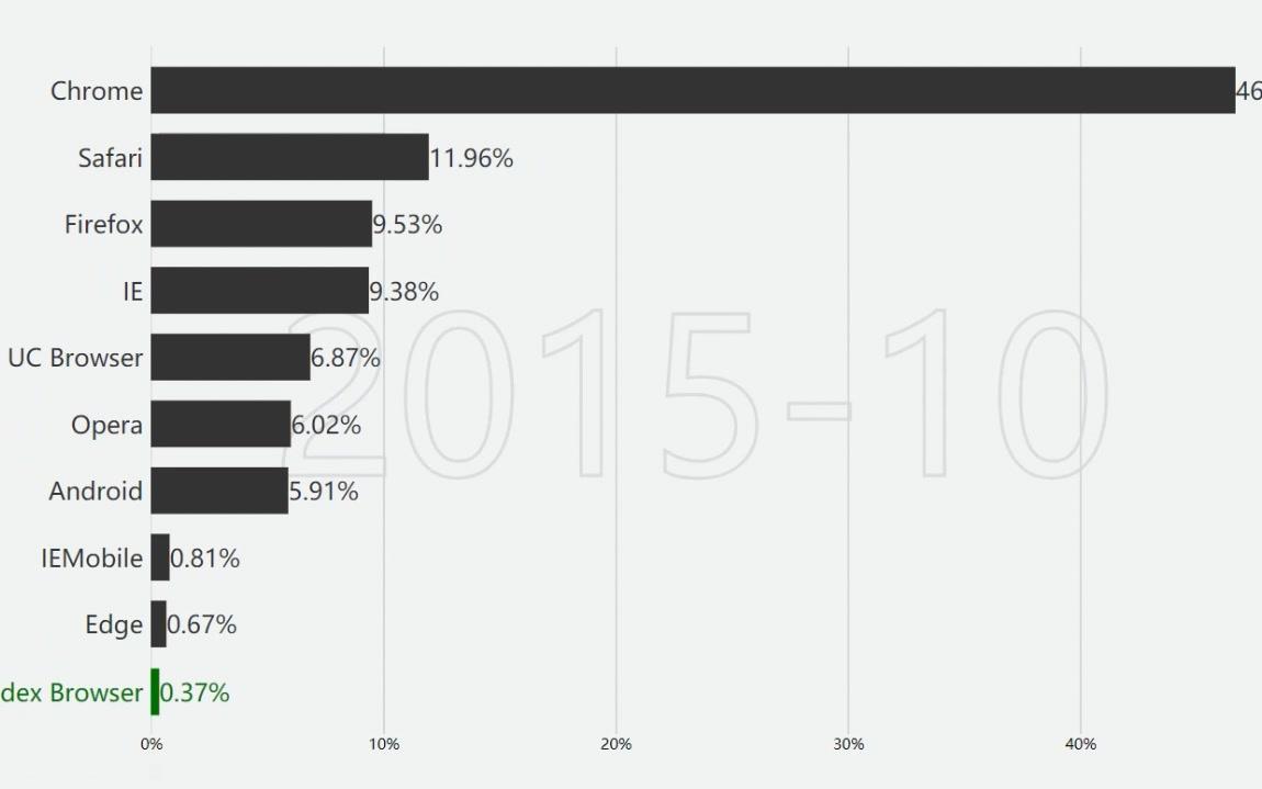 【科普】20092018各浏览器市场份额变化哔哩哔哩bilibili