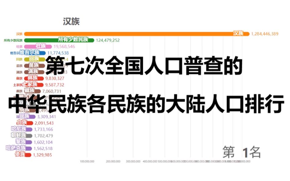 [图]第七次全国人口普查的中华民族各民族的大陆人口排行