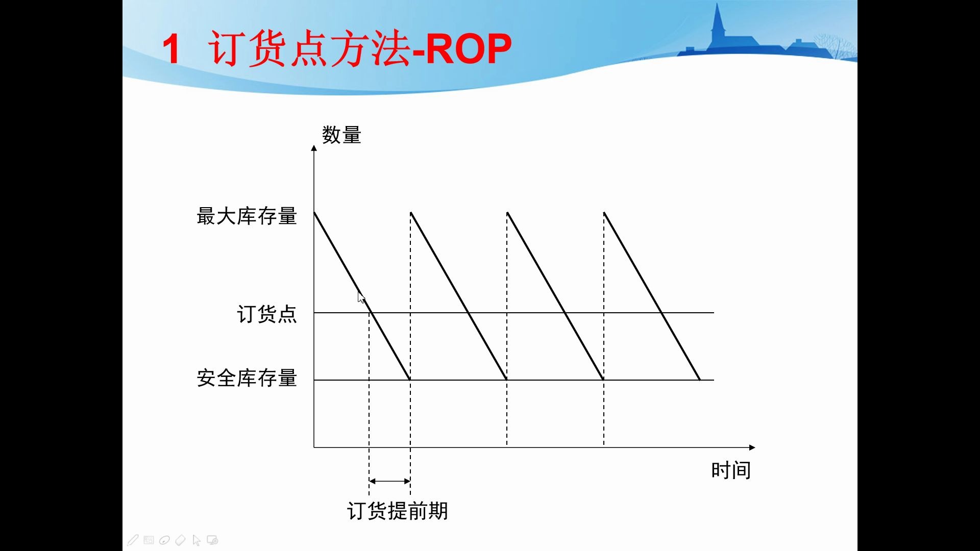 订货点方法哔哩哔哩bilibili