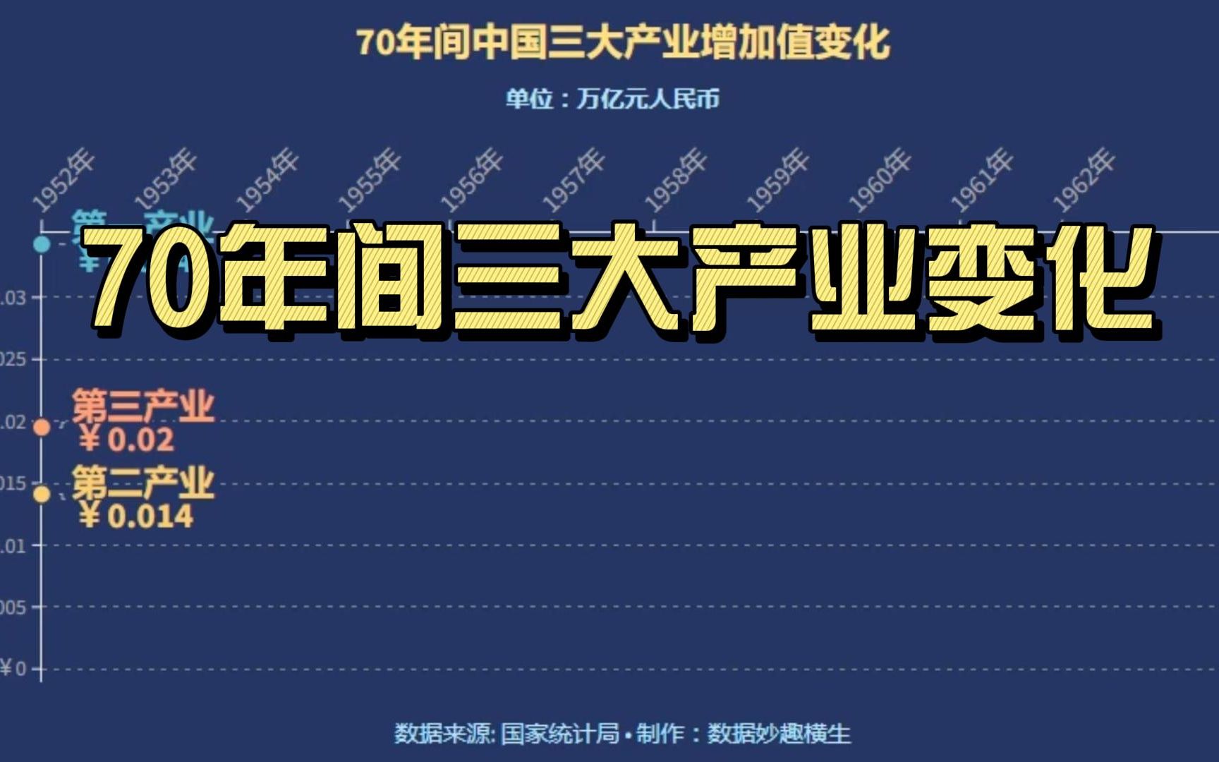 [图]70年间国内三产增加值变化，看第三产业在我国经济增长中的作用