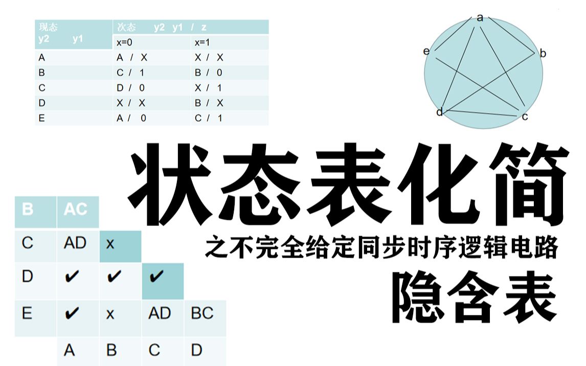 【老邱数电】状态表化简.......之不完全给定同步时序逻辑电路.......隐含表哔哩哔哩bilibili