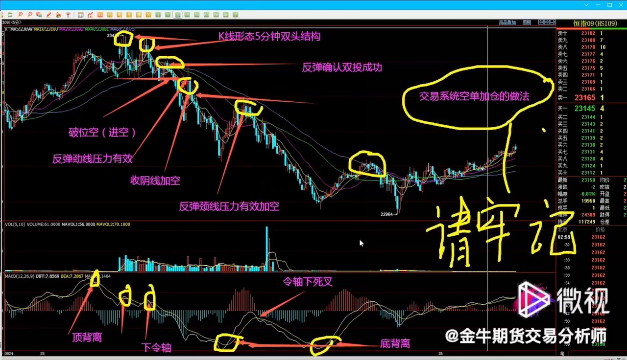 详解MACD指标的用法:顶背离做空,底背哔哩哔哩bilibili