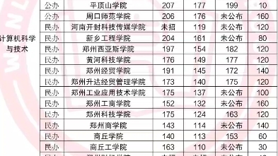 今日分享.信息安全与管理对应的本科专业以及本科院校.可供同学们参考.哔哩哔哩bilibili