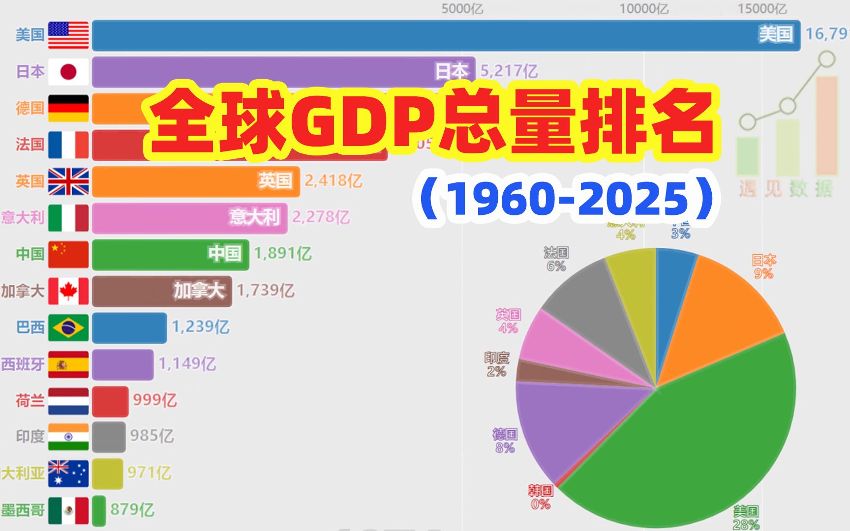 [图]【数据可视化】全球GDP总量排名及预测（1960-2025）| 中国GDP世界排名