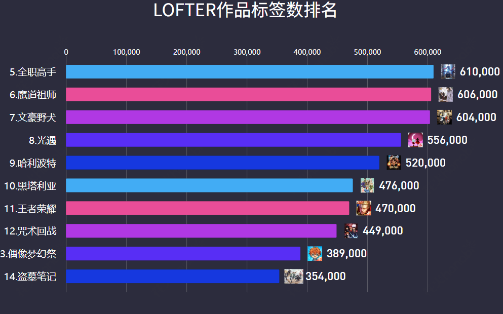 【排名】LOFTER作品标签数排名(2024年版)哔哩哔哩bilibili