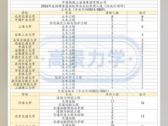 上海铁路局录取硕研人员分析,北交,河海,华交上分!哔哩哔哩bilibili