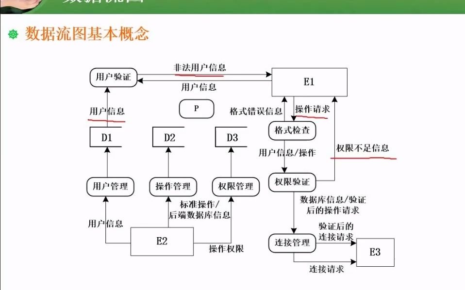 13.2 数据流图基本概念哔哩哔哩bilibili