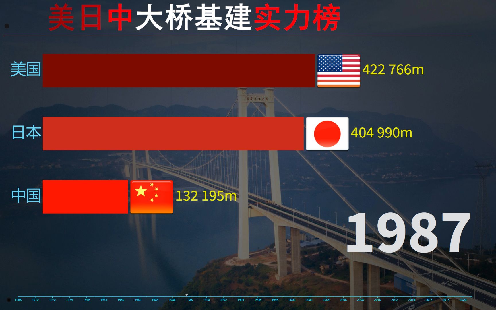 [图]中国桥—21世纪的基建狂魔，近50年美日中大桥建设长度实力榜