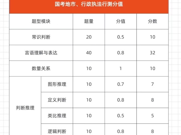 2025年【国考]笔试题型及分值!《行测》部分新增“政治理论”,“主要测查报考者学习理解掌握党的创新理论及党和国家方针政策的情况.”哔哩哔哩...