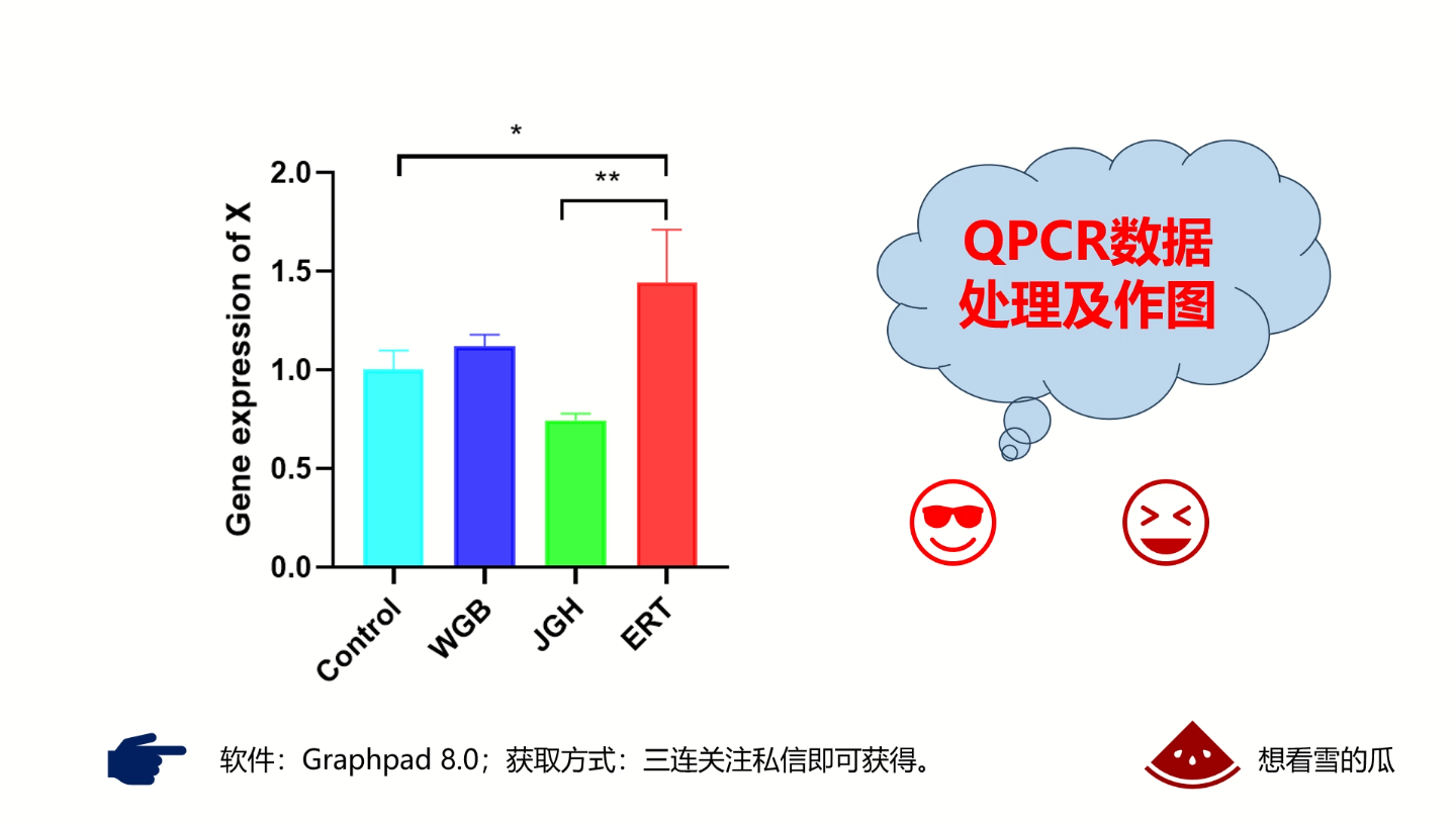 [图]qPCR数据处理分析及Graphpad 绘制图形