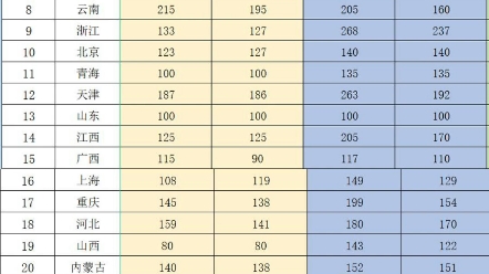 全国各省成人高考录取分数线多少?哔哩哔哩bilibili