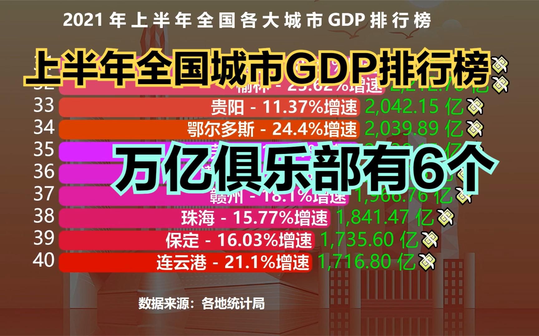 2021上半年全国城市GDP排行榜,超万亿的有6个城市,你的城市排第几?哔哩哔哩bilibili