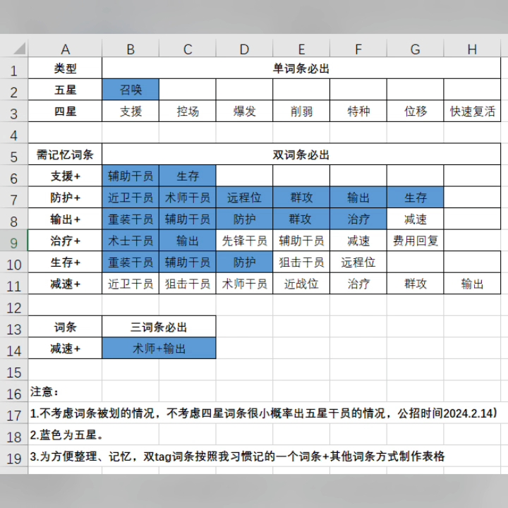 明日方舟公招表图片