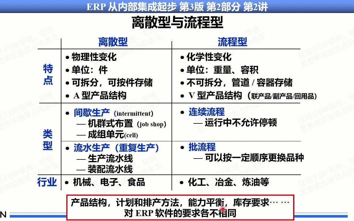 46.#企业管理#企业资源计划#ERP系列课程#MRP/MRPII/ERP原理基本思想实施方法#第2部分第2讲第1集 生产类型离散型(间歇/流水)与流程型特点哔哩...