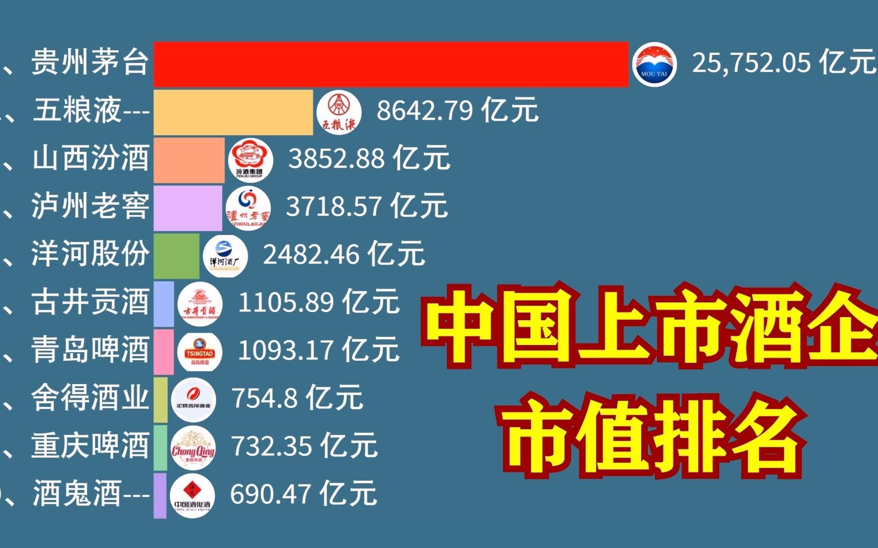 上市酒企市值排名,第一名那个,你过分了哔哩哔哩bilibili