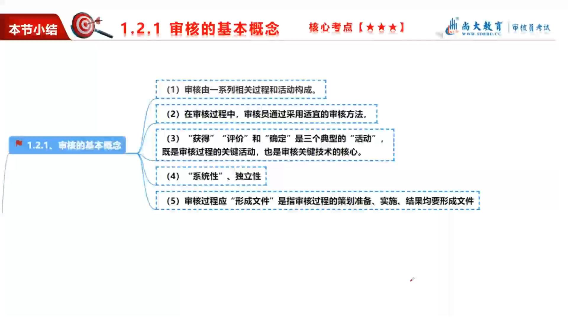 [图]【5】2022年新版 审核概论 第一章 审核基础知识