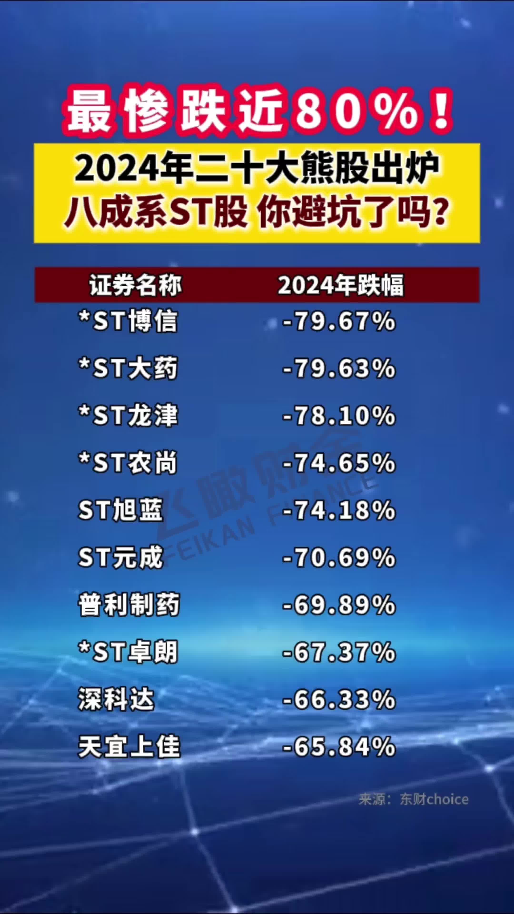 2024年二十大熊股出炉,最惨跌近80%哔哩哔哩bilibili