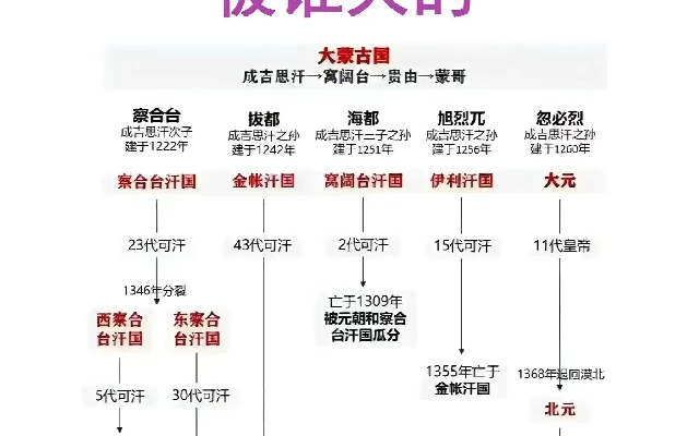 蒙古四大汗国被谁灭掉的哔哩哔哩bilibili