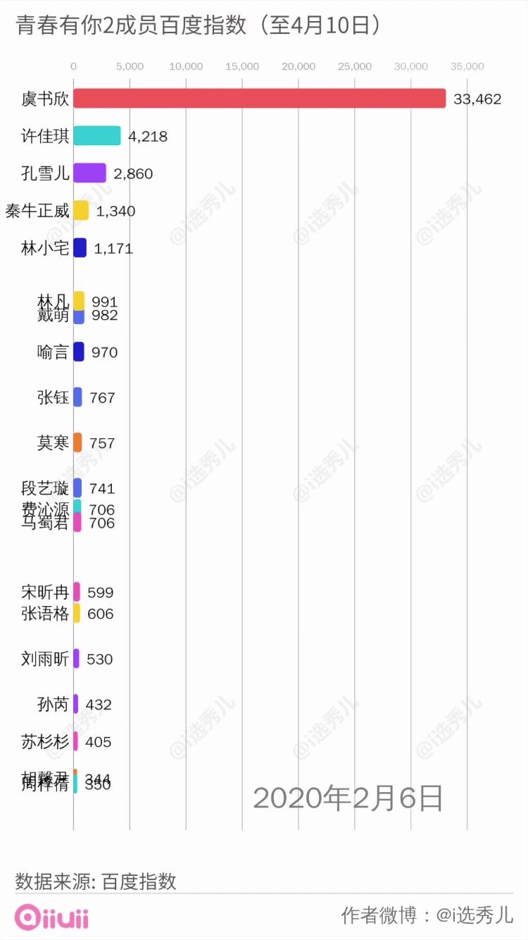 青春有你2成员百度指数(至4月10日)哔哩哔哩bilibili