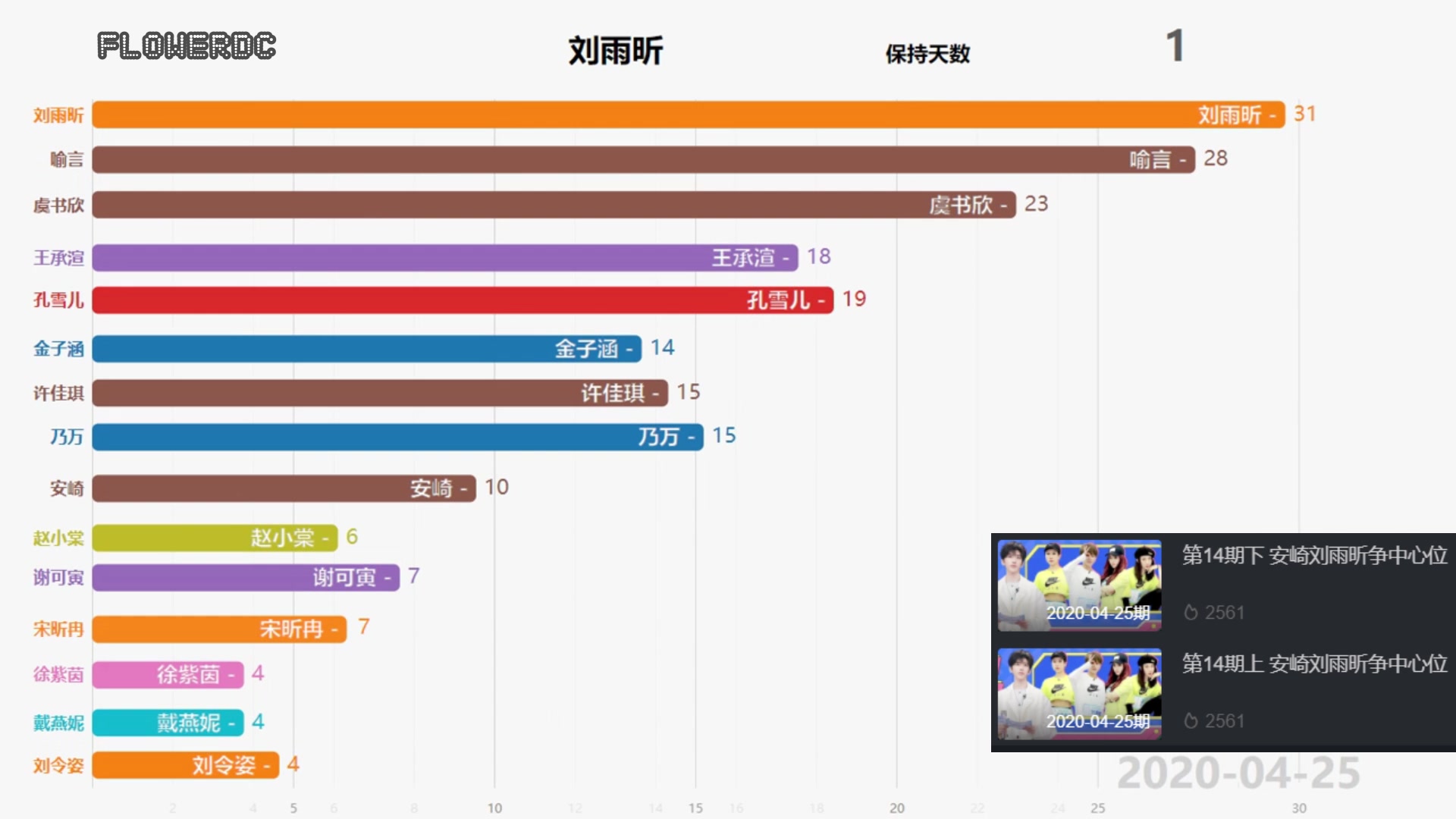 【青春有你2】排名前20的选手海外人气如何,出道当晚热度最高竟是她|3月至今谷歌搜索排名哔哩哔哩bilibili