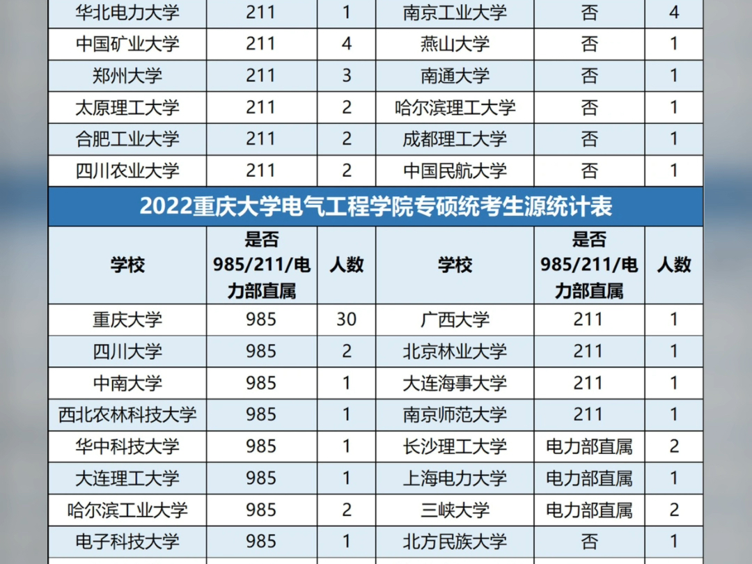 2022年重庆大学电气专硕本科生源情况