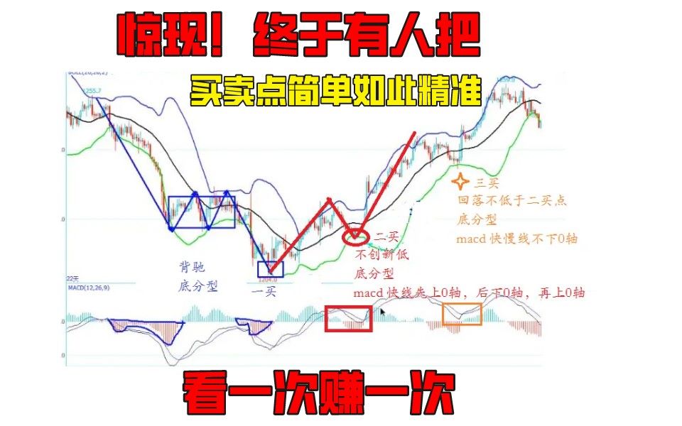 [图]惊现！终于有人把，买卖点简单如此精准，看一次赚一次