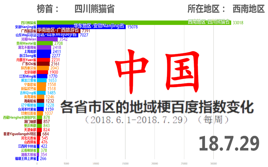 中国各省市区的地域梗百度指数变化(18.6.118.7.29)(每周)哔哩哔哩bilibili