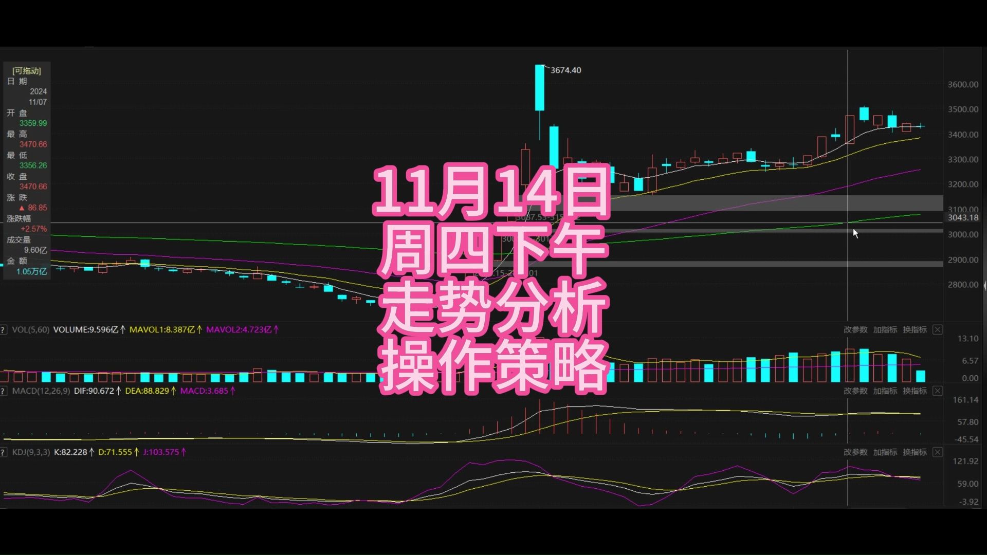 A股:不必等待了,盘面很清楚,11月14日周四午评哔哩哔哩bilibili